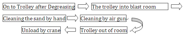Pneumatic Recovery Sand Blast Room