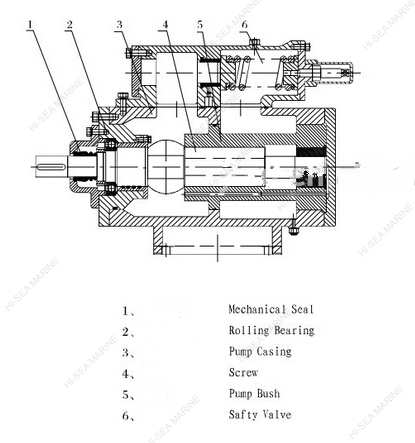 3G Marine Three Screw Pump