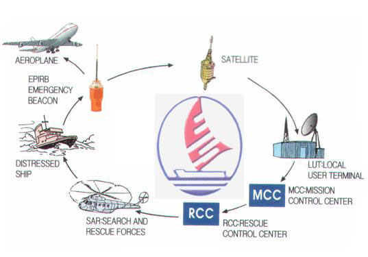 Distress Radio Beacon