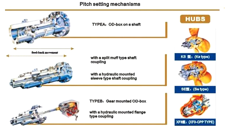 Controllable Pitch Propeller System 