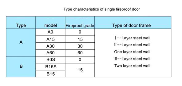 B15 and B0 Single-Leaf Fireproof Steel Door