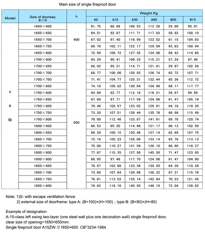 B15 and B0 Single-Leaf Fireproof Steel Door
