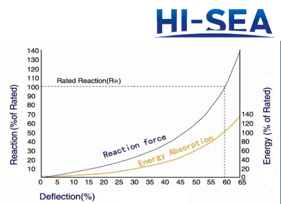 Pneumatic Rubber Fender