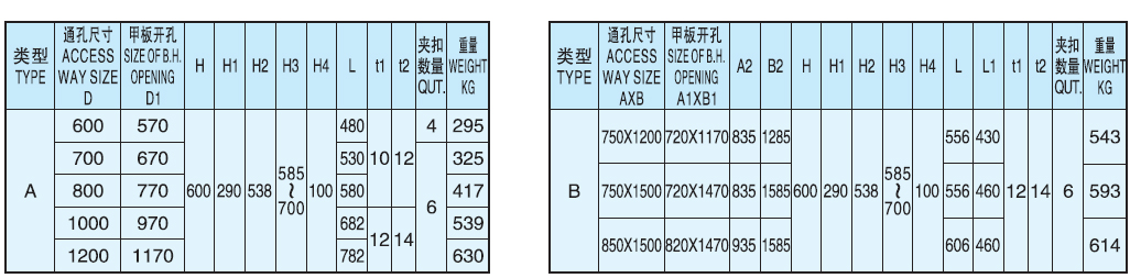 Rotating Oil Tight Hatch Cover