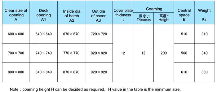 Pressure-Proof Hatch Cover for Ships 
