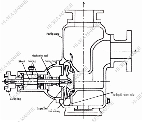CYZ Marine Self-Priming Centrifugal Pump