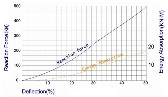 D Type Rubber Fender