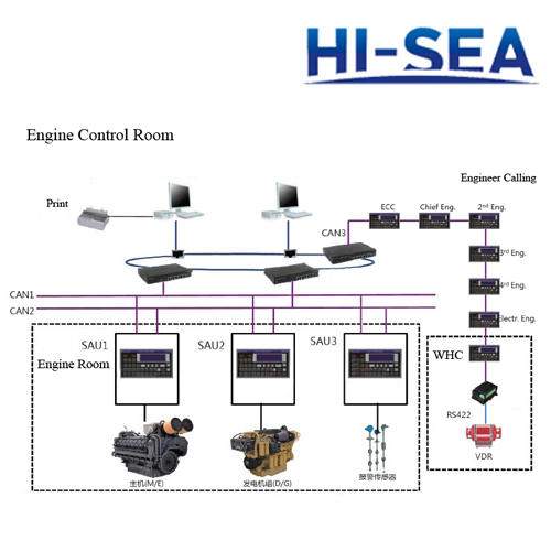 Integrated Monitoring and Alarm System